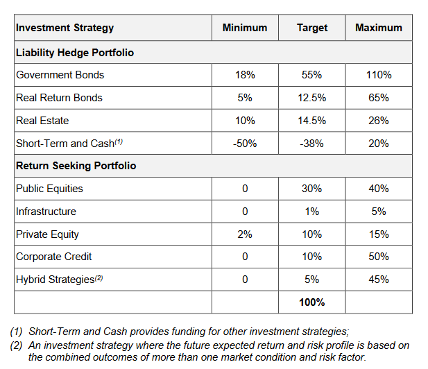 Policy asset mix for HOOPP Fund effective January 21, 2021